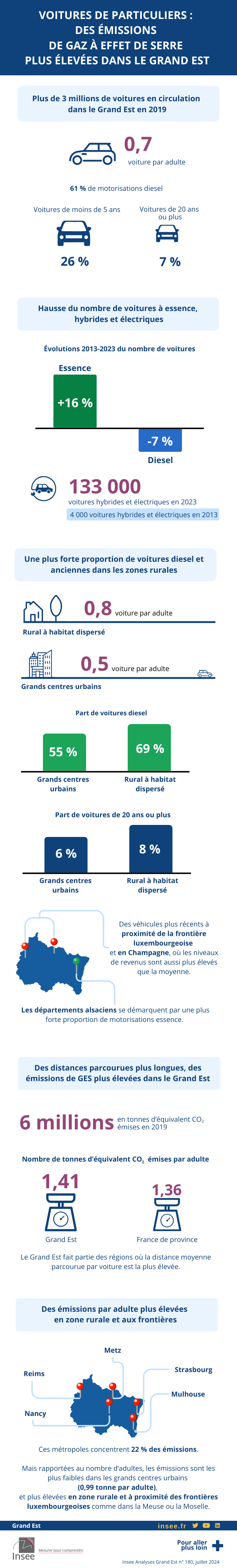 Infographie sur les émissions de gaz à effet de serre plus élevées dans le Grand Est